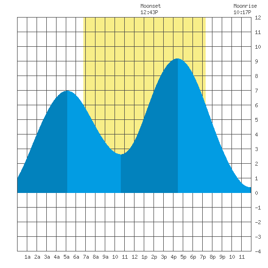 Dumbarton HW Bridge tide chart for Friday, September 12, 2025