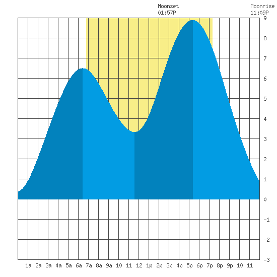 Dumbarton HW Bridge tide chart for Saturday, September 13, 2025