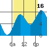 Dumbarton HW Bridge tide chart for Tuesday, September 16, 2025