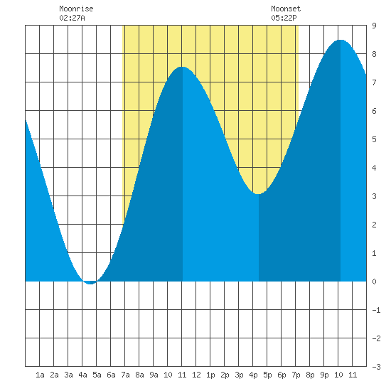 Dumbarton HW Bridge tide chart for Wednesday, September 17, 2025