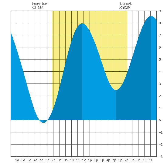 Dumbarton HW Bridge tide chart for Thursday, September 18, 2025