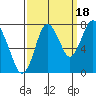 Dumbarton HW Bridge tide chart for Thursday, September 18, 2025