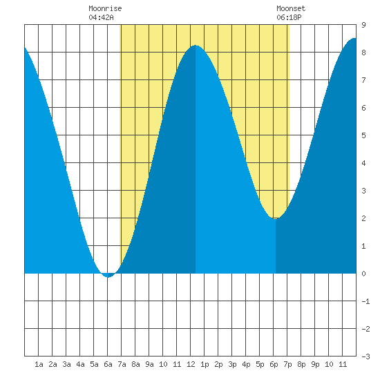 Dumbarton HW Bridge tide chart for Friday, September 19, 2025