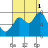 Dumbarton HW Bridge tide chart for Monday, September 1, 2025