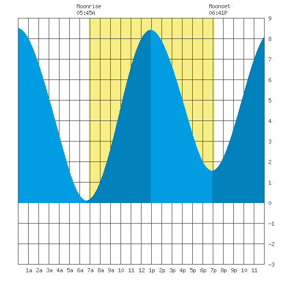 Dumbarton HW Bridge tide chart for Saturday, September 20, 2025