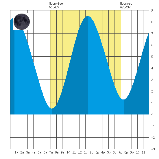 Dumbarton HW Bridge tide chart for Sunday, September 21, 2025
