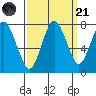 Dumbarton HW Bridge tide chart for Sunday, September 21, 2025