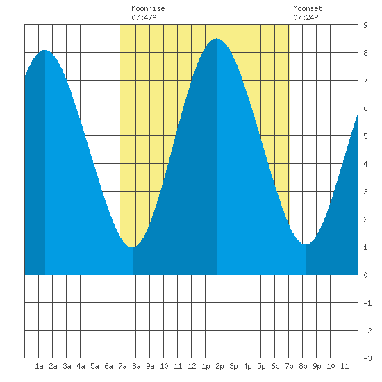 Dumbarton HW Bridge tide chart for Monday, September 22, 2025