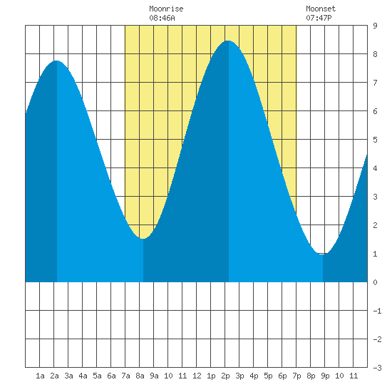 Dumbarton HW Bridge tide chart for Tuesday, September 23, 2025