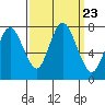Dumbarton HW Bridge tide chart for Tuesday, September 23, 2025