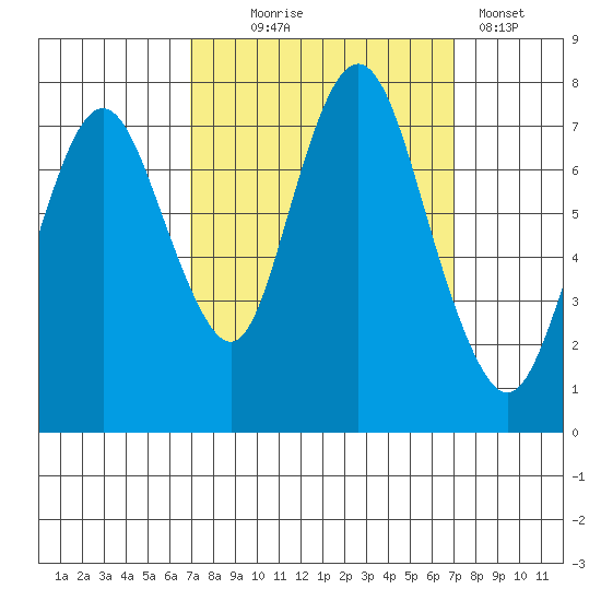 Dumbarton HW Bridge tide chart for Wednesday, September 24, 2025