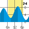 Dumbarton HW Bridge tide chart for Wednesday, September 24, 2025