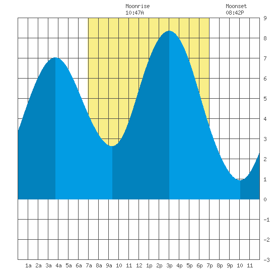 Dumbarton HW Bridge tide chart for Thursday, September 25, 2025