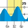 Dumbarton HW Bridge tide chart for Thursday, September 25, 2025