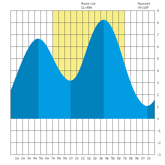 Dumbarton HW Bridge tide chart for Friday, September 26, 2025