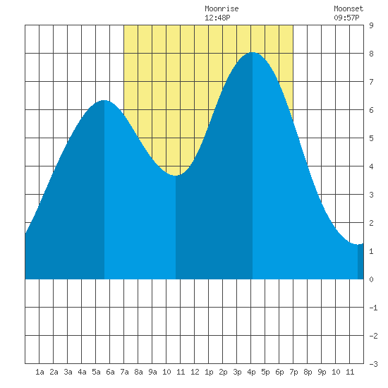 Dumbarton HW Bridge tide chart for Saturday, September 27, 2025
