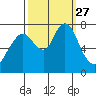 Dumbarton HW Bridge tide chart for Saturday, September 27, 2025