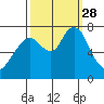 Dumbarton HW Bridge tide chart for Sunday, September 28, 2025