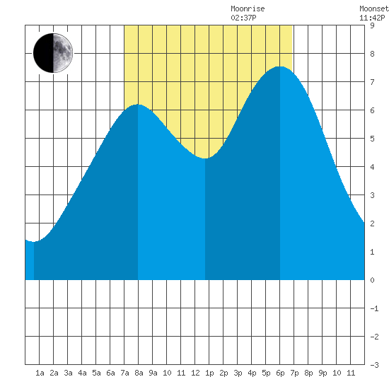 Dumbarton HW Bridge tide chart for Monday, September 29, 2025
