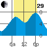 Dumbarton HW Bridge tide chart for Monday, September 29, 2025