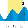 Dumbarton HW Bridge tide chart for Tuesday, September 2, 2025