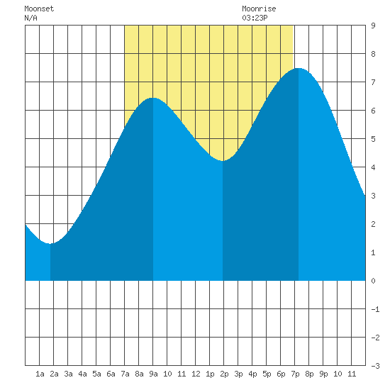 Dumbarton HW Bridge tide chart for Tuesday, September 30, 2025