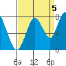 Dumbarton HW Bridge tide chart for Friday, September 5, 2025