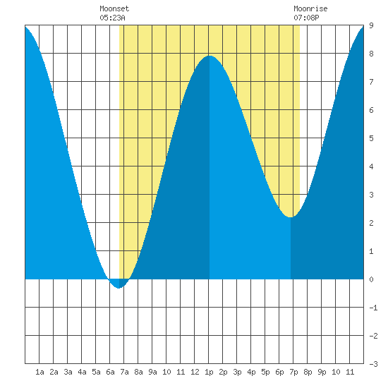 Dumbarton HW Bridge tide chart for Saturday, September 6, 2025