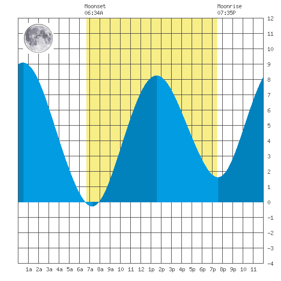 Dumbarton HW Bridge tide chart for Sunday, September 7, 2025