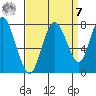 Dumbarton HW Bridge tide chart for Sunday, September 7, 2025