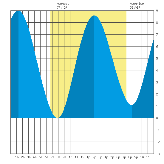 Dumbarton HW Bridge tide chart for Monday, September 8, 2025