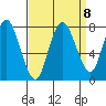 Dumbarton HW Bridge tide chart for Monday, September 8, 2025