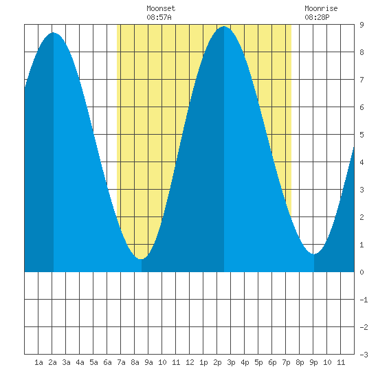 Dumbarton HW Bridge tide chart for Tuesday, September 9, 2025