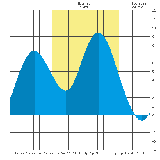 Dumbarton HW Bridge tide chart for Friday, October 10, 2025