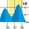 Dumbarton HW Bridge tide chart for Friday, October 10, 2025
