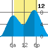 Dumbarton HW Bridge tide chart for Sunday, October 12, 2025
