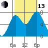 Dumbarton HW Bridge tide chart for Monday, October 13, 2025