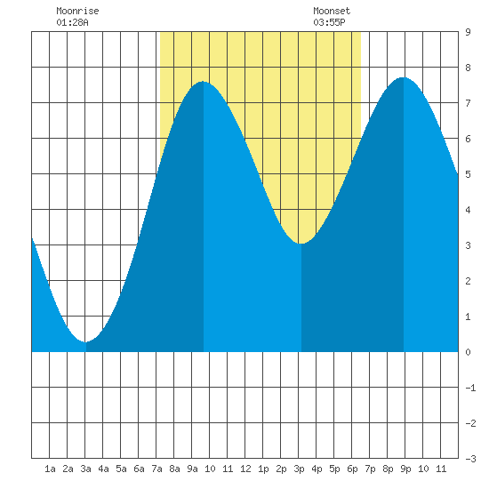 Dumbarton HW Bridge tide chart for Wednesday, October 15, 2025