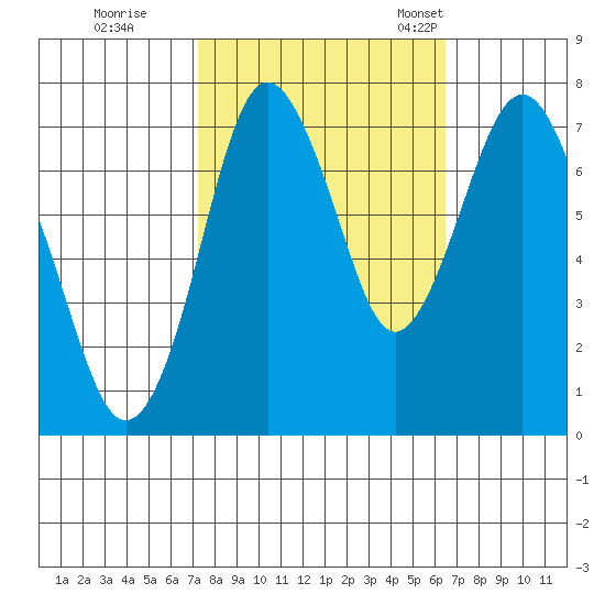 Dumbarton HW Bridge tide chart for Thursday, October 16, 2025