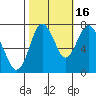 Dumbarton HW Bridge tide chart for Thursday, October 16, 2025