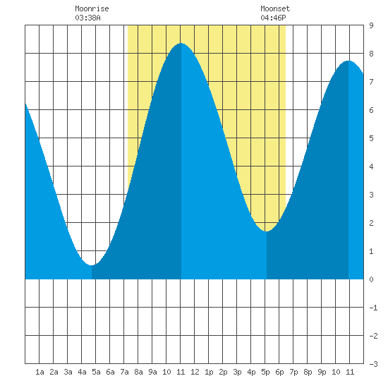 Dumbarton HW Bridge tide chart for Friday, October 17, 2025
