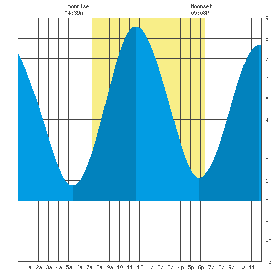 Dumbarton HW Bridge tide chart for Saturday, October 18, 2025