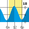 Dumbarton HW Bridge tide chart for Saturday, October 18, 2025