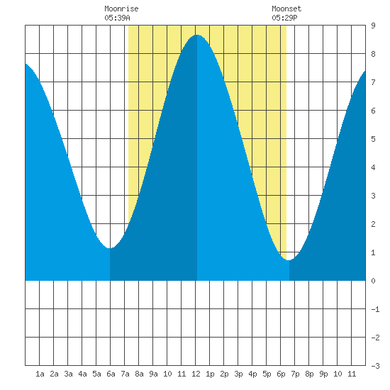 Dumbarton HW Bridge tide chart for Sunday, October 19, 2025