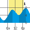 Dumbarton HW Bridge tide chart for Wednesday, October 1, 2025