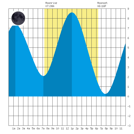 Dumbarton HW Bridge tide chart for Tuesday, October 21, 2025