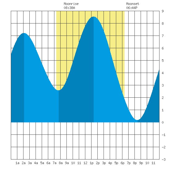 Dumbarton HW Bridge tide chart for Wednesday, October 22, 2025