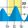 Dumbarton HW Bridge tide chart for Wednesday, October 22, 2025
