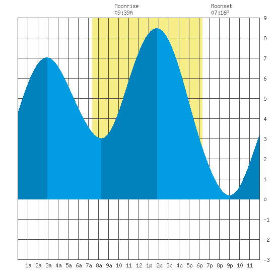Dumbarton HW Bridge tide chart for Thursday, October 23, 2025