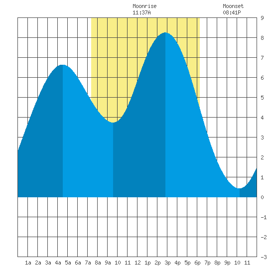 Dumbarton HW Bridge tide chart for Saturday, October 25, 2025
